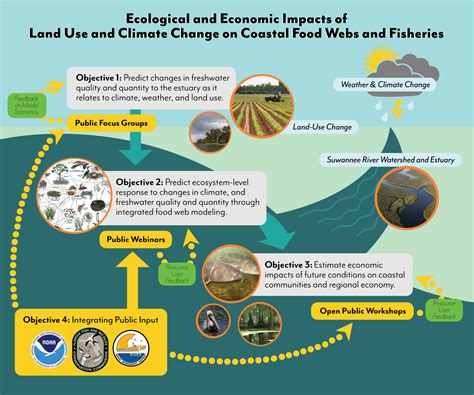 Ecological and Economic Impacts of Land Use and Climate Change on Coastal Food Webs and ...