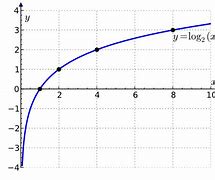 Image result for logarithmic law