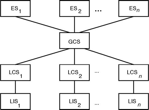 Image result for Distributed Object Management