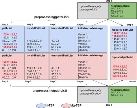 Image result for Example of Update Algorithm
