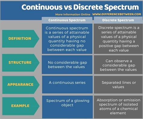 Bildergebnis für difference between discrete and continuous