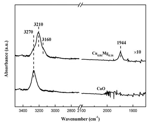 Ethynylation of Formaldehyde over Binary Cu-Based Catalysts: Study on ...