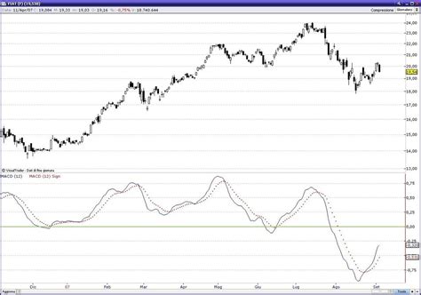 Image result for MACD