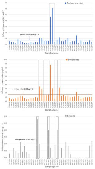 Water | December-2 2022 - Browse Articles