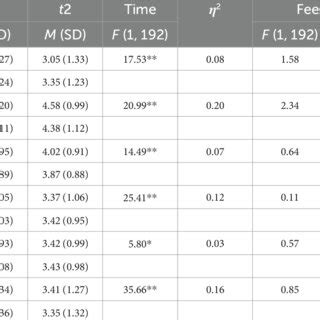 Image result for Multivariate Analysis