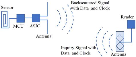 Wearable Textile UHF-RFID Sensors: A Systematic Review