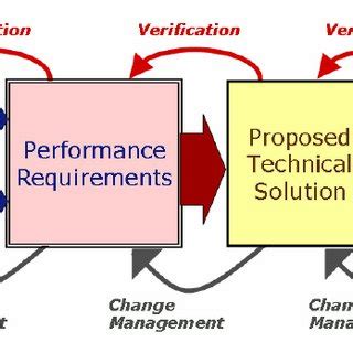 Image result for Operational View of Requirements Management Process
