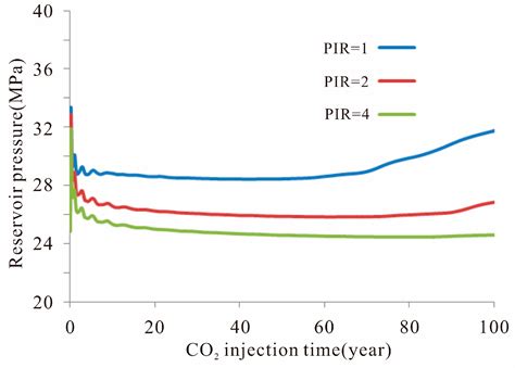 Evaluation of the Potential for CO2 Storage and Saline Water ...