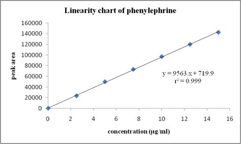 Fig. 7: Calibration plot of phenylephrine