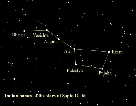 Ursa Major constellation — lesson. Science CBSE, Class 8.
