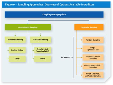 Image result for Sampling Approach