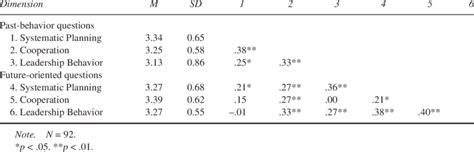 Image result for Multitrait-Multimethod Matrix