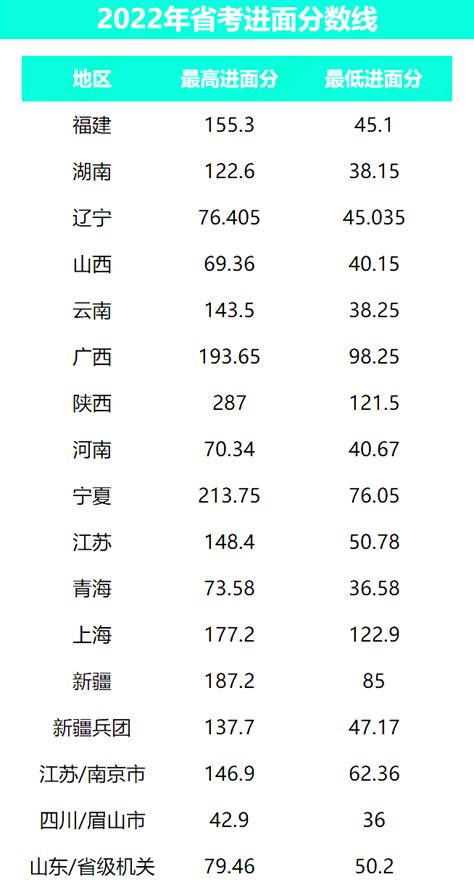 国考进面分数是多少？ - 知乎