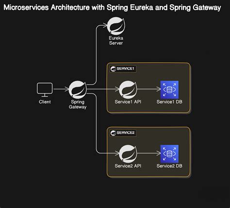 Image result for Auth Spring Micro Services