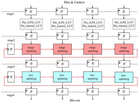 A Highly Pipelined and Highly Parallel VLSI Architecture of CABAC ...