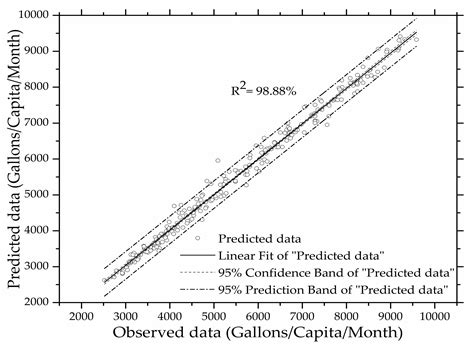Evaluating the Impact of Meteorological Factors on Water Demand in the ...
