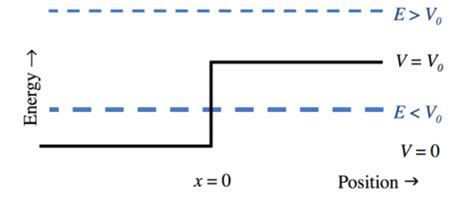 Image result for Step Potential Applications