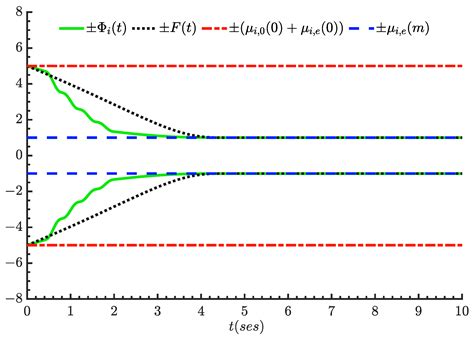 Finite Time-Adaptive Full-State Quantitative Control of Quadrotor ...