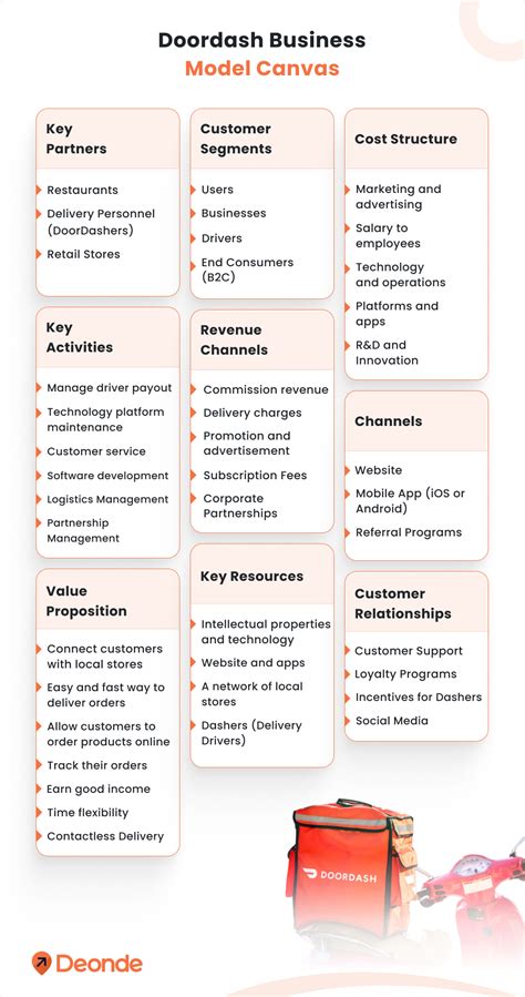 DoorDash Business Model And Revenue Model Explained 2026