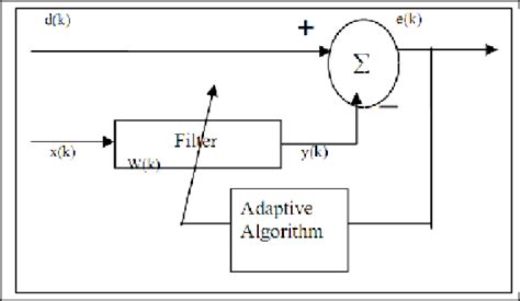 General Adaptive Filter Algorithm 的图像结果