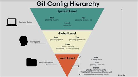 Image result for Git Configuration
