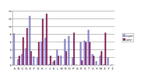 Image result for How to Break Caesar Cipher