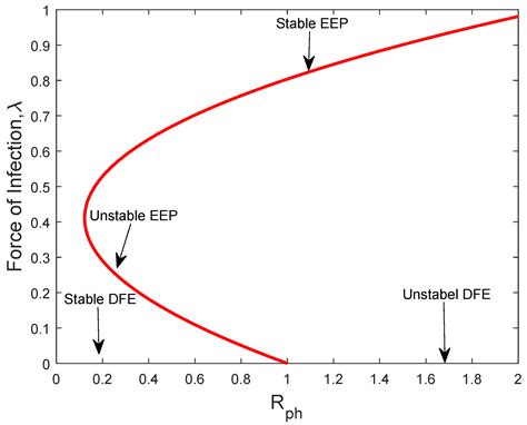 Dynamical Behaviour of a Modified Tuberculosis Model with Impact of ...
