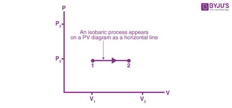 Image result for Isothermal Process PV Graph