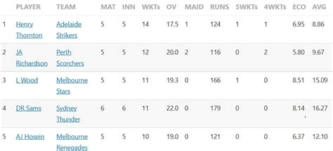 Big Bash League 2022 Most Runs and Most Wickets standings: Joe Clarke ...