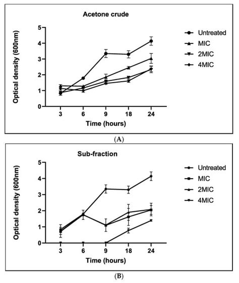 Antioxidant: Antimycobacterial and Antibiofilm Activities of Acetone ...