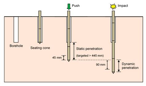 Dynamic Cone Penetration Test - 7 Powerful Details