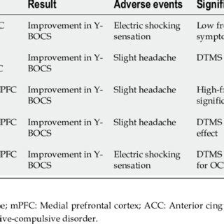 Efficacy and Safety of Deep Transcranial Magnetic Stimulation for Obsessive-Compulsive Disorder: A Prospective Multicenter Randomized Double-Blind Placebo-Controlled Trial.