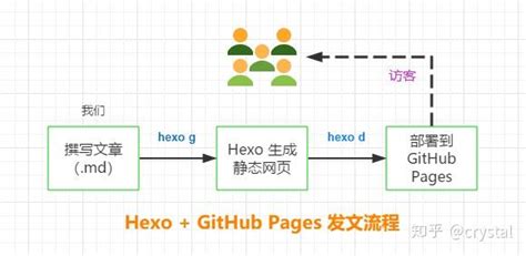 Hexo博客超详细部署教程，自定义域名，托管到Github_哔哩哔哩_bilibili