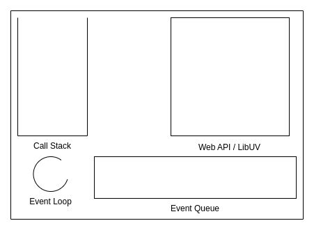 Image result for Asynchronous and Sync Node JavaScript Code Flowchart