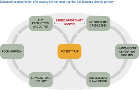 Chapter 8: Poverty, Livelihoods and Sustainable Development | Climate Change 2022: Impacts ...