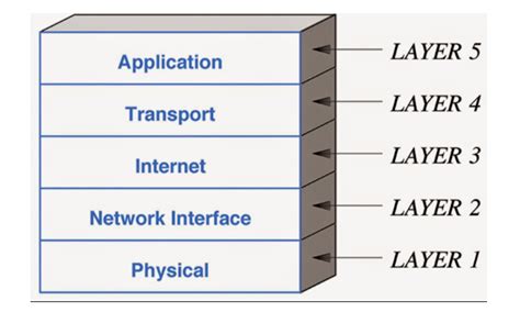 Image result for TCP/IP Data Link Layer