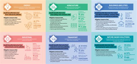 Multiple health benefits of climate mitigation measures