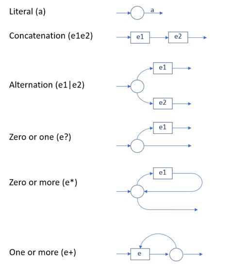 Image result for Regex in Compiler Design