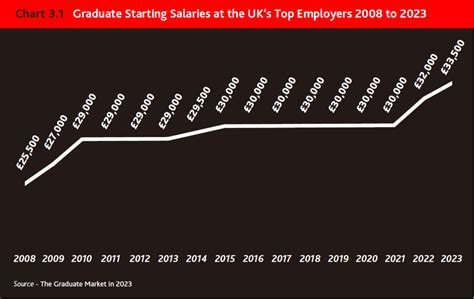2021年英国毕业生薪资报告：帝国理工学院这么强？ - 知乎