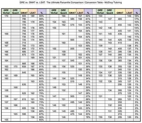 GRE vs. GMAT vs. LSAT: The Ultimate Score Percentile Comparison ...