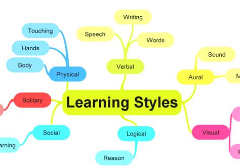 Preferred Learning Styles Examples 的图像结果