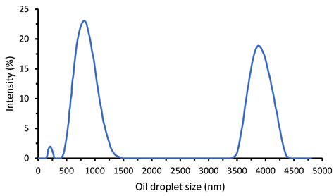 Effect of Membrane Materials and Operational Parameters on Performance ...