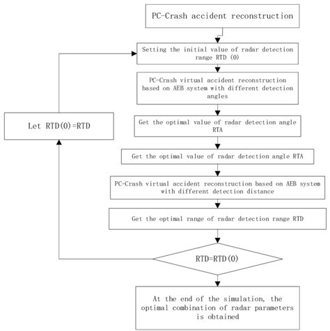 Image result for Simulation Flow Chart Group