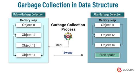 Image result for Garbage Data Collection