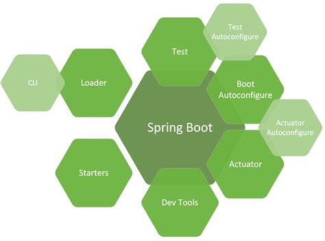 Image result for Spring Boot Modules