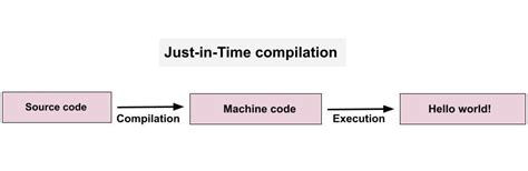 Image result for How JavaScript Code Is Executed Diagram