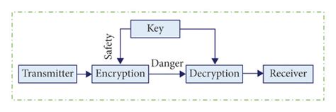 Image result for Decryption Model. Image