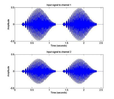 Image result for Filtering Chirp Signal MATLAB