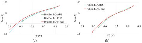 Predicting the Performance of a 26 GHz Transconductance Modulated ...