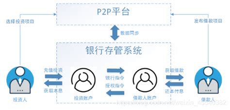 P2P是什麼？P2P的運作模式可行嗎？有那些風險，又該如何避開？(附P2P平台總整理) - 懶人經濟學
